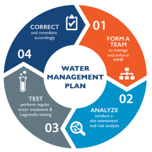 Water management plan sample